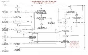 Justleaguethings Leagueoflegends Bot Lane Flow Chart By
