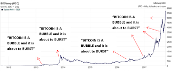 Voor veel mensen betekent dit nieuwe investeringsmogelijkheden. Has The Bitcoin Bubble Burst