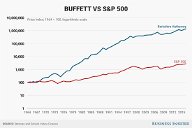 Warren Buffett Vs S P 500 Business Insider