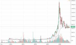 Btc usd график в реальном времени. Cena Bitcoin Grafiki Rynochnaya Kapitalizaciya I Drugie Pokazateli Docekilate Canil