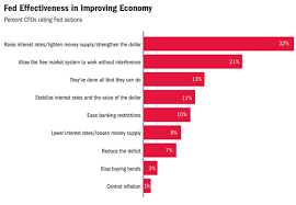 Charts What Americas Cfos Fear The Most The Atlantic