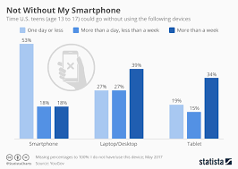 Chart Not Without My Smartphone Statista