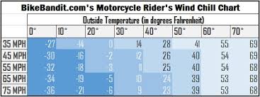 Wind Chill Chart Uk Www Bedowntowndaytona Com