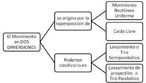 Movimientos en Dos Dimensiones | VFisica