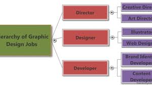 According to the bls, graphic. Hierarchy Of Graphic Design Jobs Titles Hierarchy Structure
