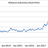 For this reason, reliance share price influences the benchmark index. 1