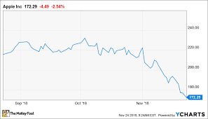 Could Apple Be A Millionaire Maker Stock Nasdaq