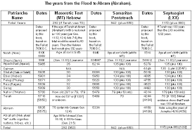 Old Testament Timeline Chart Bedowntowndaytona Com