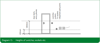 What Height Should A Consumer Unit Be From The Floor