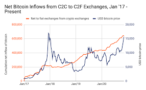 Where would we be on the 2017 bitcoin bull run? Chainalysis Blog Why Bitcoin Is Surging And How This Rally Is Different From 2017 Hint It S Who S Buying