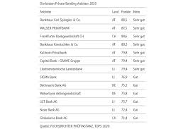 Privatbanken a/s is a georgia alien corporation (rico) filed on october 6, 1989. Osterreichs Privatbanken Belegen Top Platze Unternehmen 21 11 2019 Fonds Professionell