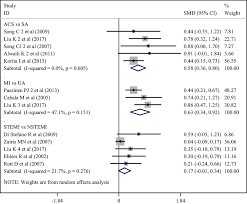 Angina attacks occur when the narrowing of one or more of the coronary arteries starts to cut off the blood supply to the heart muscle. Forest Plot Of Saa Level Difference Between Different Chd Subgroups Download Scientific Diagram