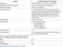 This list may not reflect recent changes (learn more). Medicine Procurement In Hospital Pharmacies Of Nepal A Qualitative Study Based On The Basel Statements