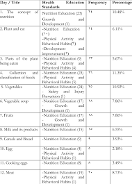 Although essential oils have long been used in traditional and alternative health practices, in recent years researchers have also begun to study their purported health benefits. Frequency And Percentages Of Health Education Standards In The Food Download Scientific Diagram