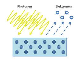 Erscheinung, dass durch den einfluss von strahlung elektronen im innern eines festkörpers ihre bindung verlassen und dann als leitungselektronen zur verfügung stehen. Der Photoeffekt Einer Solarzelle Einfach Erklart