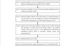 Strobe Study Flow Chart And The Numbers Of Individuals At