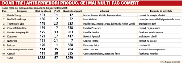 Ce anume poti gasi in aceasta sectiune: Topul Celor Mai Mari Companii Romanesti Din Iasi Din Primele Zece Numai Trei Produc Restul Fac ComerÅ£