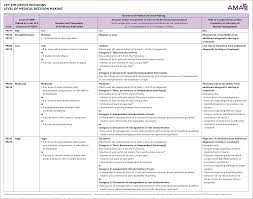 Applying the two of three rules the mdm supported in 2021 is low, so the level of service supported for either a new or an established patient would be level three (99203 or 99213). Responses To Common Concerns About The New E M Guidelines Fpm