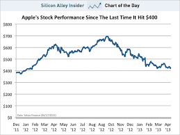 Chart Of The Day Apple Stock Business Insider