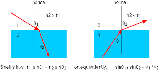 Refraction Snell S Law And Total Internal Reflection Reflection And Refraction Refraction Of Light Refraction