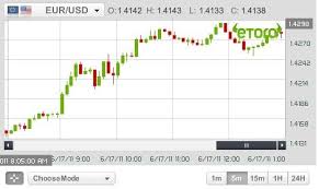 Live Forex Charts And Widget For You Blog