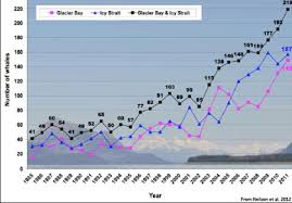 Kinship And Local Structure Of Humpbacks In Glacier Bay