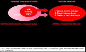 Did you know that today is malaysia dengue day? Https Www Moh Gov My Moh Resources Main 20banner 2020 Draft Cpg Dengue In Children For Reviewer Pdf
