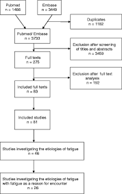 Image result for Fatigue Diagnostic Testing