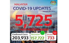 The previous record of 1,228 cases was set just two days ago. Covid 19 Cases In Malaysia Cross 200k Mark With 5 725 New Cases Reported The Star
