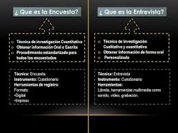 Una encuesta sirve para recopilar datos por medio de un cuestionario, que se encuentra previamente diseñado con preguntas, a fin de conocer algunas características y su principal uso es para crear los estudios y estadísticas demográficas, para esto se utilizan diferentes tipos de encuestas, entre ellas. Entrevista Y Encuesta Diferencias Y Similitudes Cuadro Comparativo