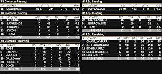 Team stats, league stats, and player stats are covered with details on form, goals scored, conceded, shots, xg, corner stats, and more. Lsu Joe Burrow Beat Clemson To Win The College Football Playoff National Title Ncaa Com