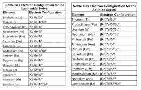 What Is The Electronic Configuration Of F Block Elements