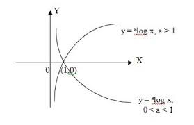 Jika hasil logaritma merupakan pembagian,hasilnya dapat diuraikan menjadi operasi pengurangan bilangan logaritma. Memahami Fungsi Logaritma Beserta Rumus Sifat Dan Persamaannya Merdeka Com