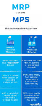 The production schedule is a project plan of how the production budget will be spent over a given timescale, for every phase of a business project. The Difference Between Mrp And Mps Archerpoint