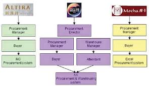 supply chain department organization structure download