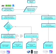 Read through each slide in order ask your supervisor or the safety representative if you have. Flowchart Of Earthquake And Tsunami Alert Web Application In Gdacs Download Scientific Diagram