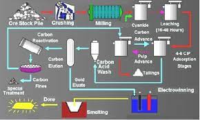 In contrast, leaching finely ground ore with cyanide can recover up to 97 per cent of the ore body. Cyanide Leaching Chemistry Gold Cyanidation