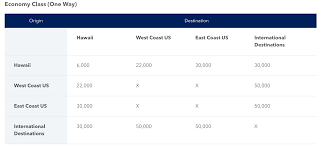 Best Ways To Redeem Points And Miles On Hawaiian Airlines