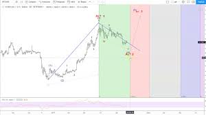 First, click on a significant swing low, then drag your cursor and click on the most recent swing high. How To Use The Trend Based Fib Time Tool In Tradingview Charting Youtube