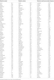 She was angry with her boss for criticising her work. Frontiers Conceptualizing Emotions Along The Dimensions Of Valence Arousal And Communicative Frequency Implications For Social Cognitive Tests And Training Tools Psychology
