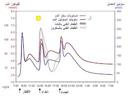 ٣.١ ما هو معدل السكر الطبيعي للحامل؟ ٣.٢ هل يختلف معدل السكر الطبيعي باختلاف العمر؟ يسمّى قياس سكر الدم العشوائي بهذا الاسم لأنه لا يقتصر على شروط محددة عند. Ù…Ø³ØªÙˆÙ‰ Ø³ÙƒØ± Ø§Ù„Ø¯Ù… Ø§Ù„Ù…Ø¹Ø±ÙØ©