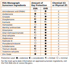 physical vs chemical sunscreen how to choose the