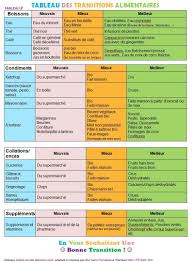 3 Tableaux De Transitions Alimentaires Alimentaire Alimentation Sport Regime Alcalin
