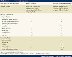 Dehydration In Geriatrics