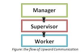 What Is Upward Communication In Business