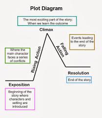 plot elements lessons tes teach