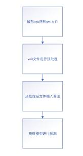 In this case we are using to extract files from apk and rebuild. Apk Risk Prediction Script Based On Python Deep Learning