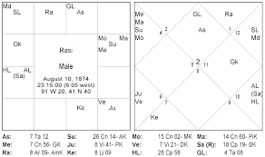 Practical Horoscope Analysis Case 3 Varaha Mihira Medium