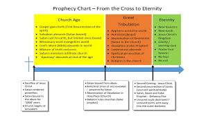 Prophecy Chart Church Age Great Tribulation And Eternity
