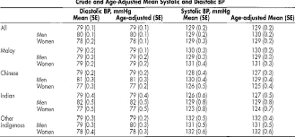 table xix from distribution of blood pressure in a national